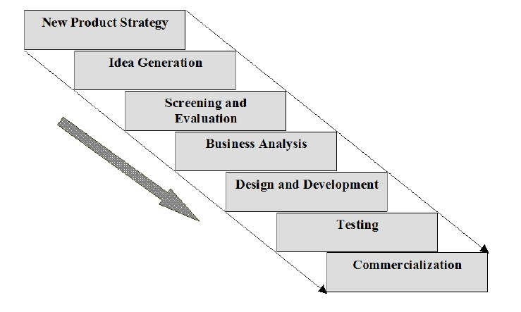 新產品開發的流程NPDP