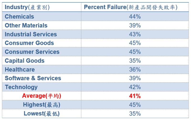 產業平均之新產品開發失敗率，高達41%