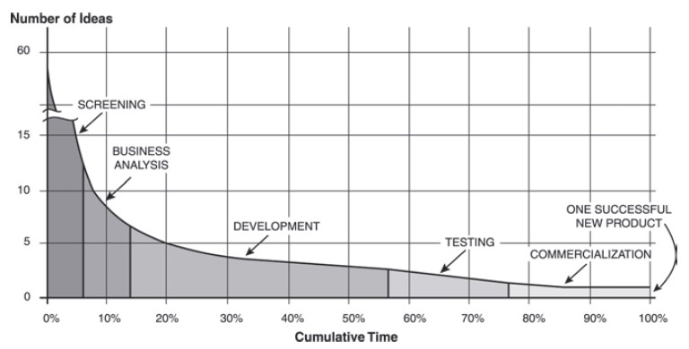新產品開發的創意發想（idea）數量圖