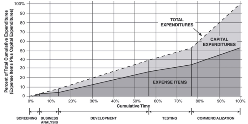新產品開發的費用累計圖