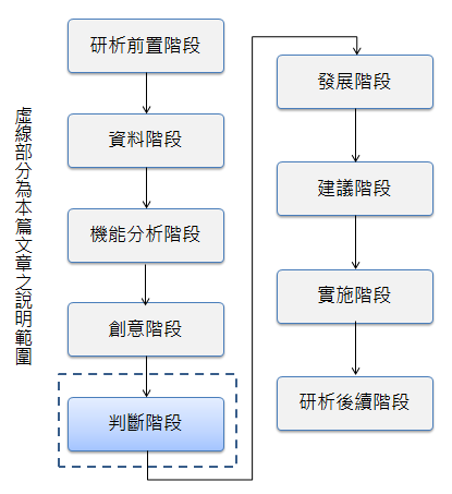 價值工程系列之7－判斷階段之應用實務