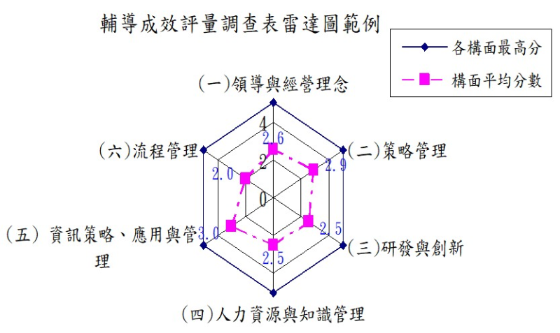輔導成效評量調查表雷達圖範例（訓練前）