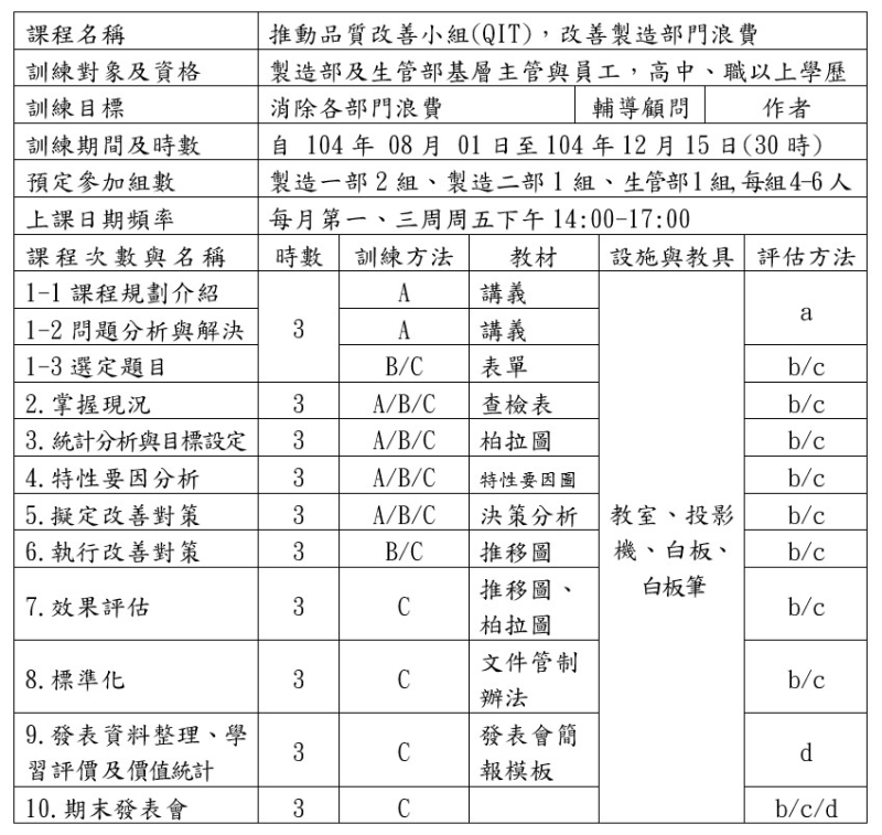 品質改善小組（QIT）訓練課程規劃表（廠訓班範例）