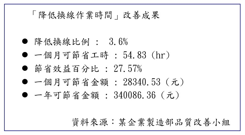 某製造業品質改善小組成果發表會改善成果
