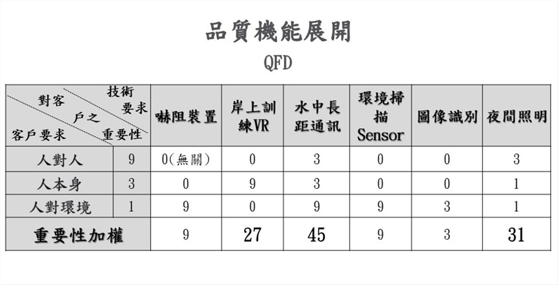品質機能展開（QFD） （範例）
