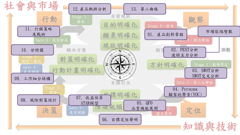 重新架構循環組成