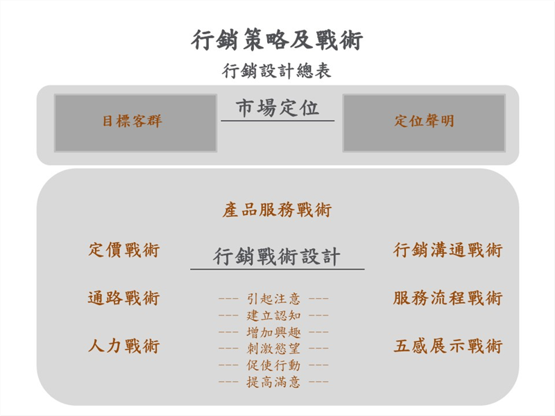 行銷策略及戰術