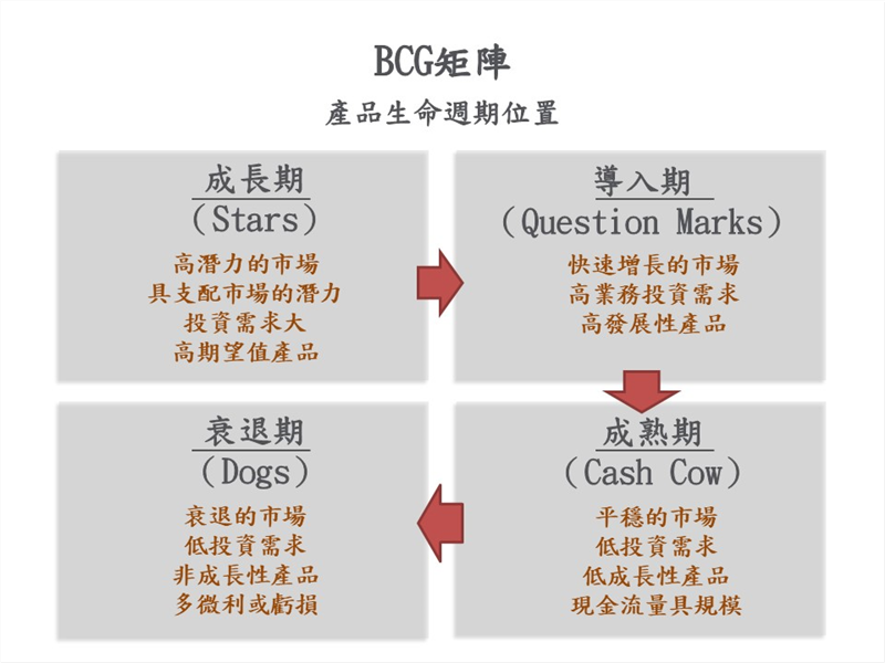BCG產品生命週期位置