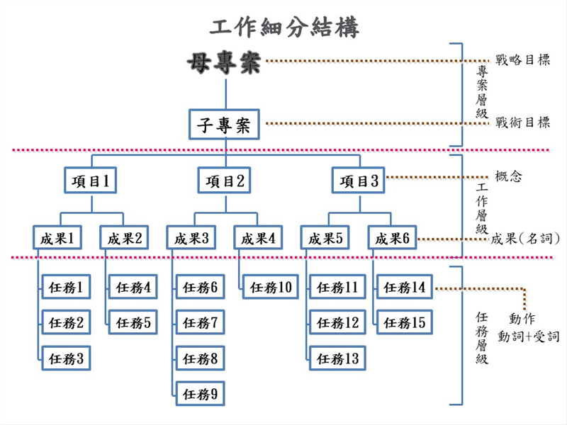 工作細分結構（WBS）