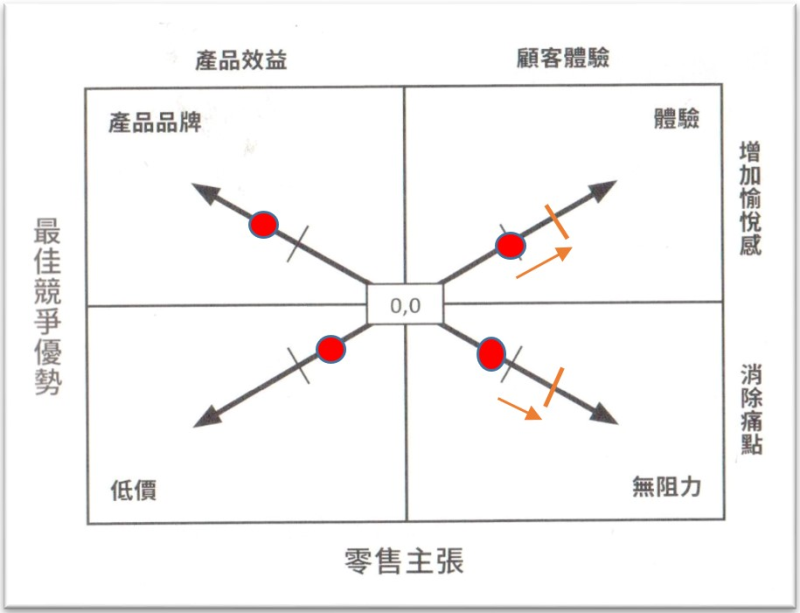 阿瘦皮鞋的卡恩零售象限圖