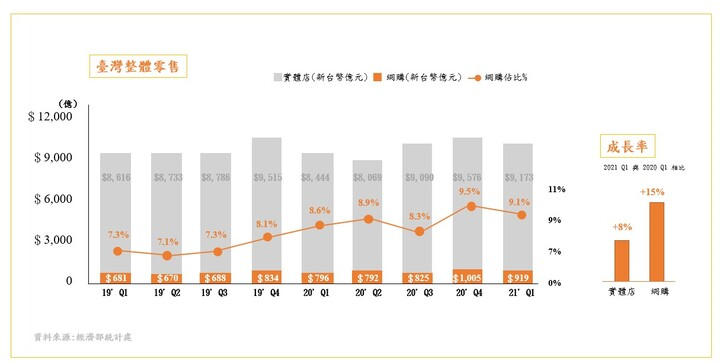 網路購物成長動能強勁，營業額逐漸提升