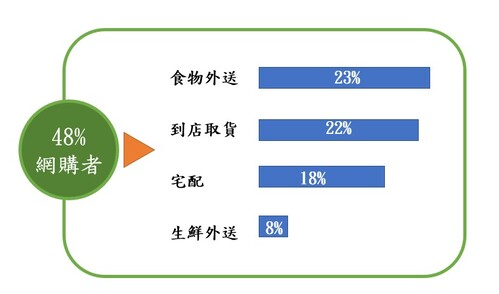 疫情後開始使用新興的網購模式