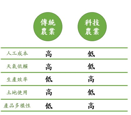 比較傳統農業與科技農業