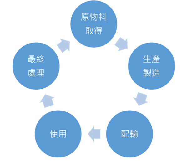 計算碳排放或碳足跡之產品生命週期(Life Cycle)