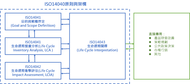 ISO14040原則與架構