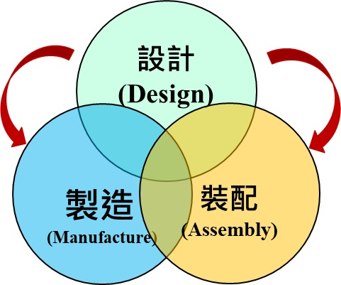 DfMA為研發設計單位提供簡化產品結構、降低製造和裝配成本以及量化改進的指導