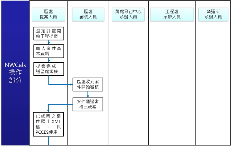 NWCals系統操作流程