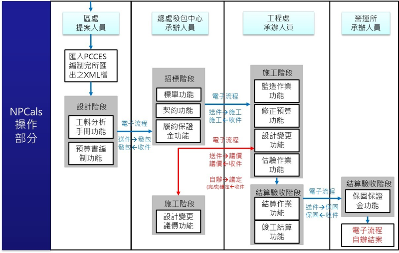 NPCals系統操作流程