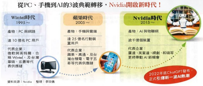 從PC、手機到AI的3波典範轉移，Nvidia開啟新時代！