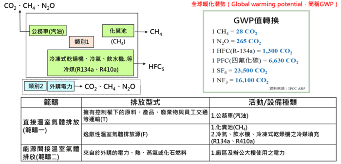 直間接排放源碳當量換算
