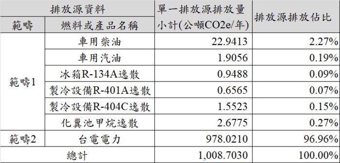 HS企業之總碳排放量數據表