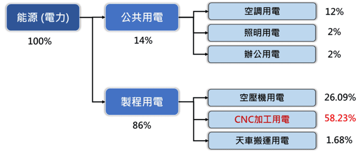 HS能源預估流向圖