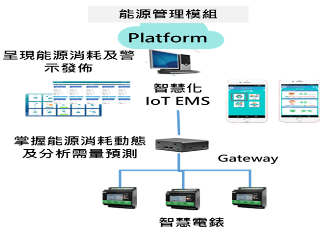 智慧電錶IoT聯網架構圖
