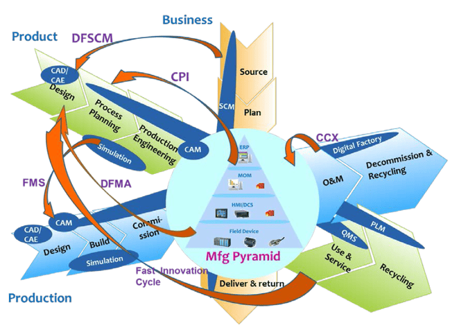 智慧製造生態系（Smart Manufacturing Ecosystem）分為三個主軸：Business（供應鏈），Product（產品），Production（生產），藉由這三個主軸之間進行更緊密的串聯互動，形成更快的產品創新周期，更高效的供應鏈，並讓生產系統產生更大的靈活性。