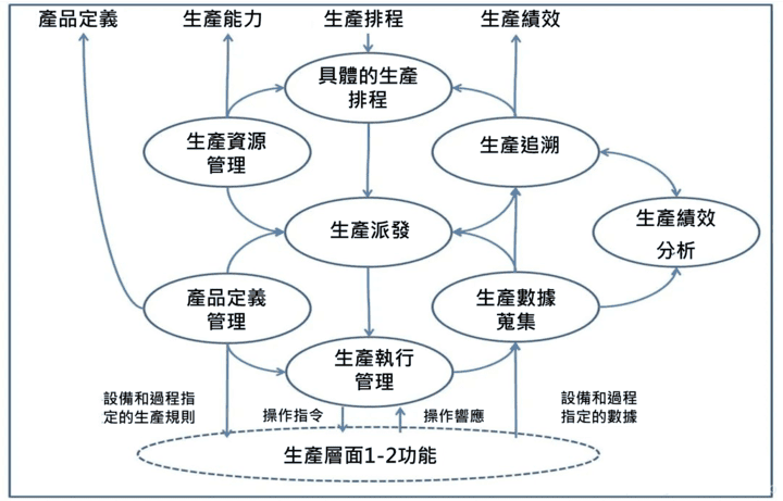 MOM流程從「產品定義」、「生產能力」、「生產排程」、「生產績效」四個面向展開具體流程。