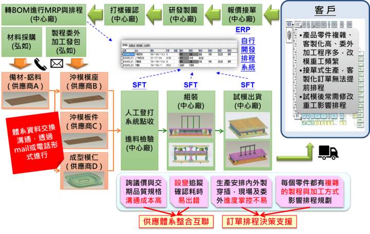 模具廠依工序製作條件及成本與廠內設備稼動狀態，進行委外託工或廠內自製。