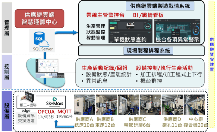模具廠MOM架構，以運籌概念結合排程系統、SCM、MES、IoT建構供應鏈雲端智慧運籌。