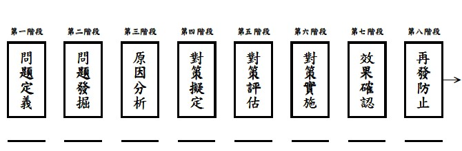 問題分析與解決對策（PSP）共八階