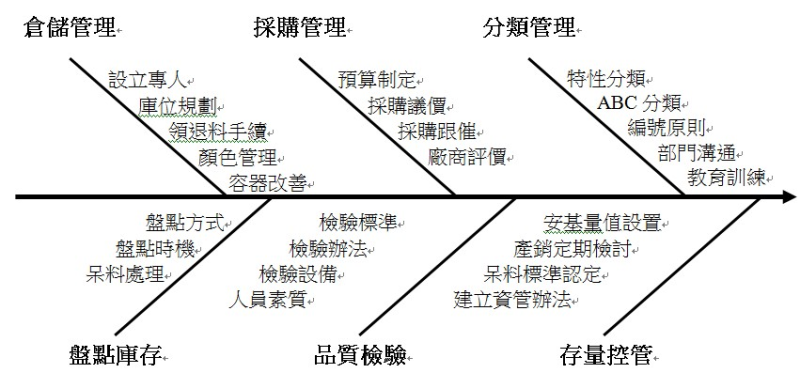 材料積壓之魚骨圖