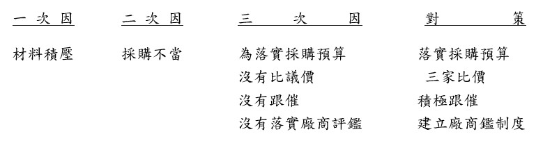 對策擬訂要妥當