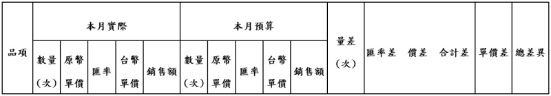 銷售量差與價差之計算公式之管理報表