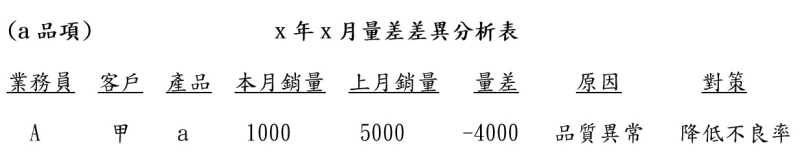 量差差異分析表