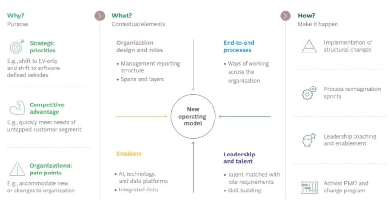 汽車產業面臨環境衝擊需進行營運模式調整