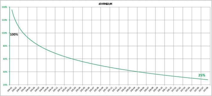 簡單的評量結果確實能反映在團隊的操作實績在經過一段時間後的成本改善成果。