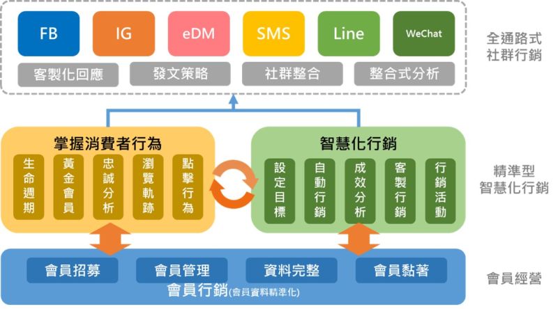 智慧化精準行銷架構示意圖