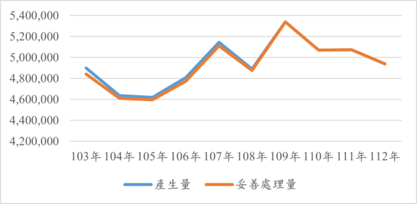 臺灣農業廢棄物產生量及妥善處理量趨勢圖
