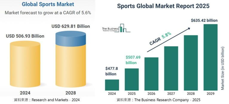 運動產業複合年均成長率