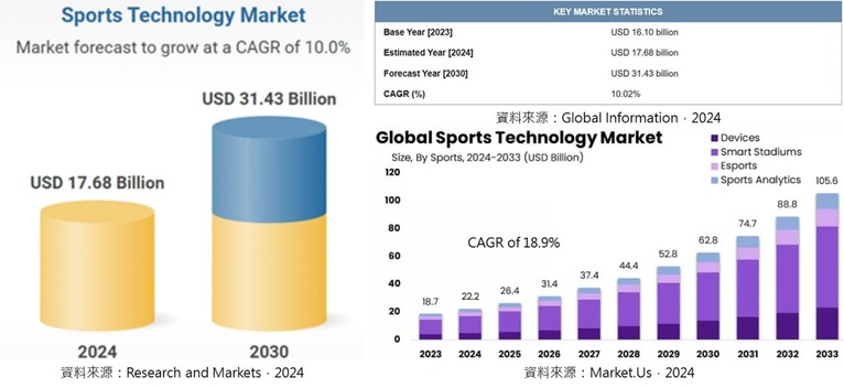 運動科技產業複合年均成長率