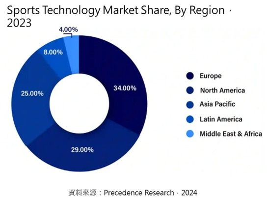 運動科技產業市場以歐美地區為主