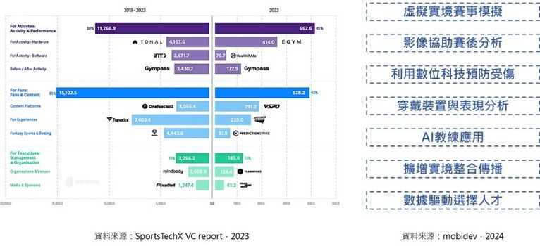 運動科技發展方向