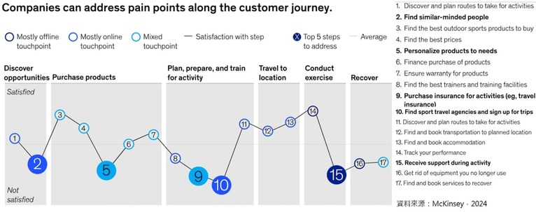 運動用品與服務採用生態系統思維，從顧客旅程中的痛點出發，打造連貫的整體體驗