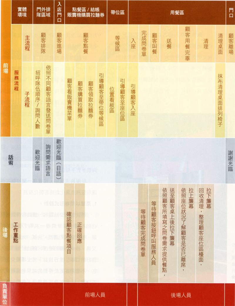 標準化服務流程藍圖