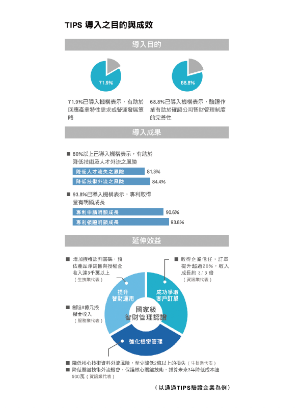 TIPS導入目的與效益，資料來源經濟部工業局