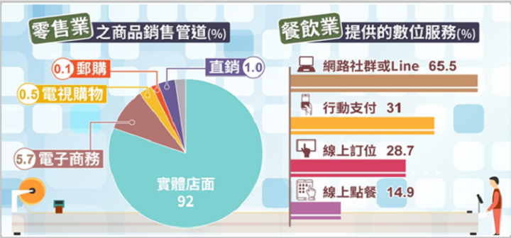 參考2018年批發、零售及餐飲業經營實況調查報告，儘管零售商品主要銷售通路仍以實體店面（92%）為主，電子商務（5.7%）的比例有增高趨勢（相較去年成長0.4%）。