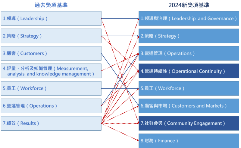 美國國家品質獎2024年的全新獎項基準