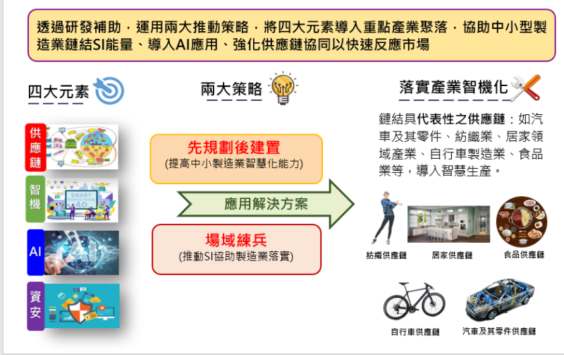 透過研發補助,運用兩大推動策略,將四大元素導入重點產業聚落,協助中小型製造業鏈結SI能量、導入AI應用、強化供應鏈協同以快速反應市場